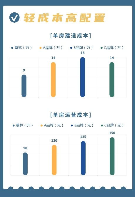 莫林酒店3.0产品新生 为何成为中高端酒店业主的投资必选？
